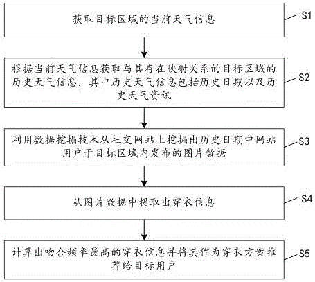 一种基于历史数据挖掘的穿衣方案推荐方法及其装置