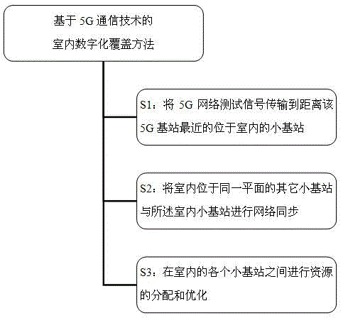 一种基于5G通信技术的室内数字化覆盖方法