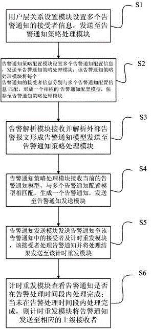 一种网络告警通知系统及其通知方法