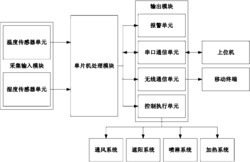 一种智能温室物联网系统