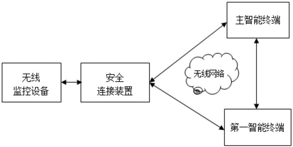 一种无线监控设备的安全连接方法及装置