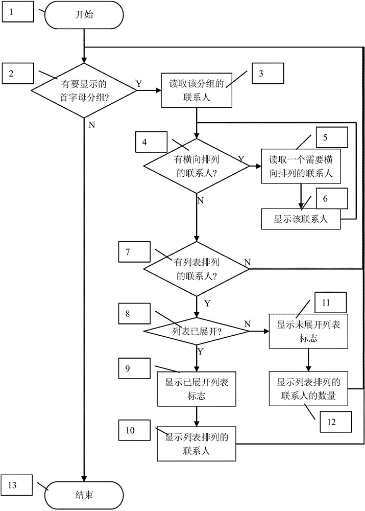 显示通讯录的方法