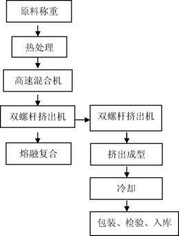 一种轻质阻燃木塑复合材料及制备方法和用途