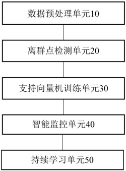 一种半导体制造设备和工艺的智能控制系统