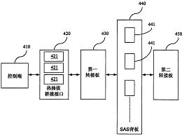 桥接SAS信道测试系统及其测试方法