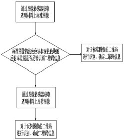 二维码生成系统、读取装置