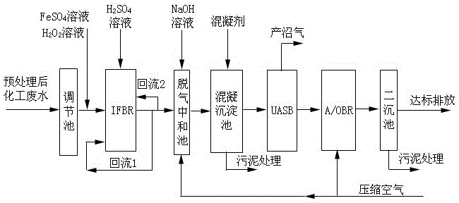 IFBR-UASB-A/OBR处理化工废水组合工艺