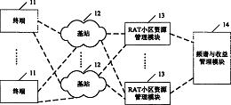 一种无线网络间集中式动态频谱管理方法和系统