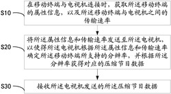 移动终端和数据传输方法