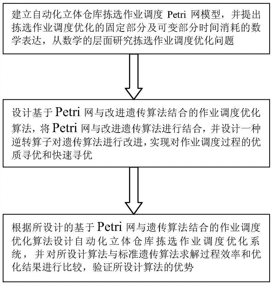 基于Petri网与改进遗传算法的自动化立体仓库拣选作业调度建模优化方法