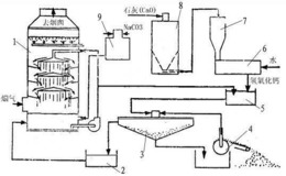 双碱法烟气脱硫系统