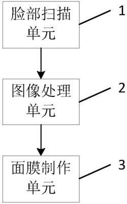 一种面膜制作系统