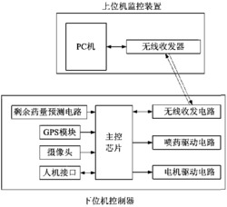 一种农药喷洒机器人控制系统及控制方法