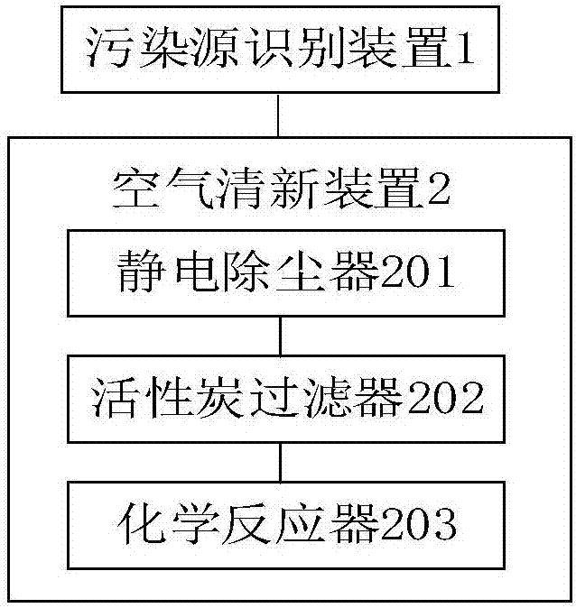 一种空气污染防治系统