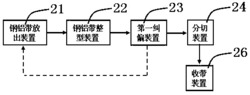 一种具有纠偏装置功能的钢铝带分切系统
