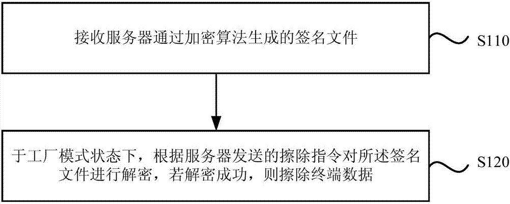 擦除终端数据的方法及装置