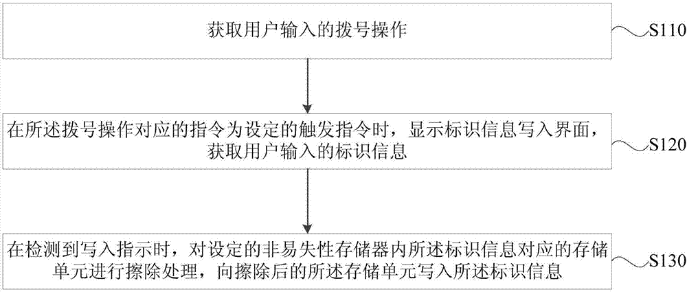 一种移动终端的信息写入方法、装置及移动终端