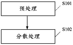 一种废漆/粉尘处理方法