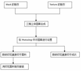 一种使服装呈现三维立体图案的方法