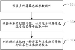 屏幕色温一致性容错方法及终端