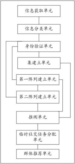 一种改进型基于计算机大数据的临时社交网络确定系统