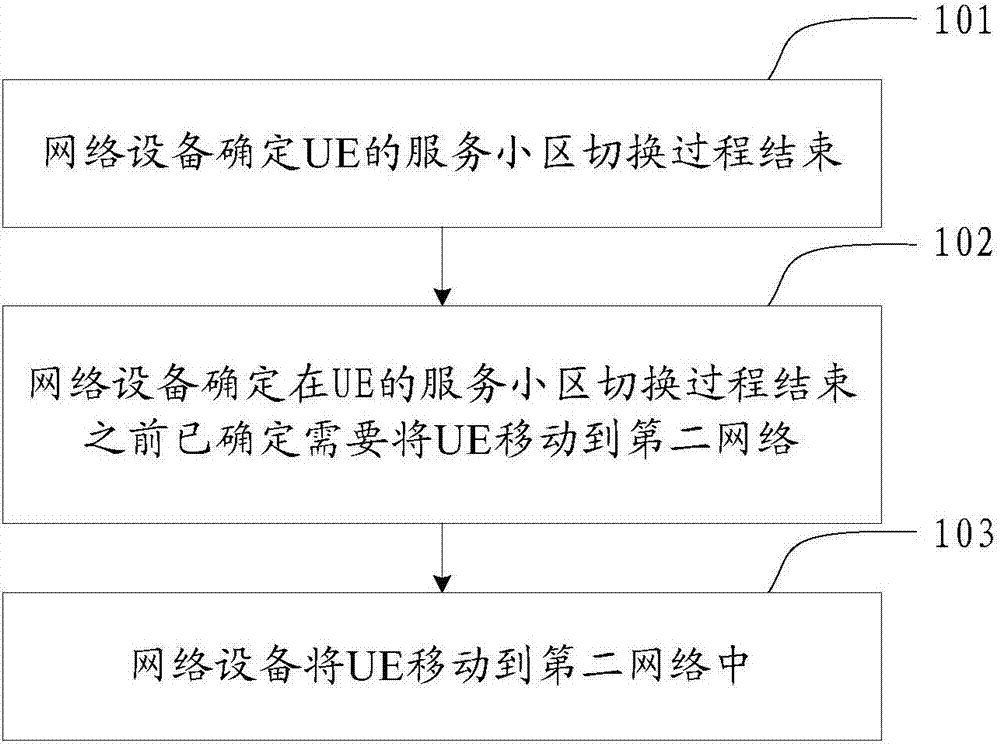 电路域回落的方法、网络设备和系统