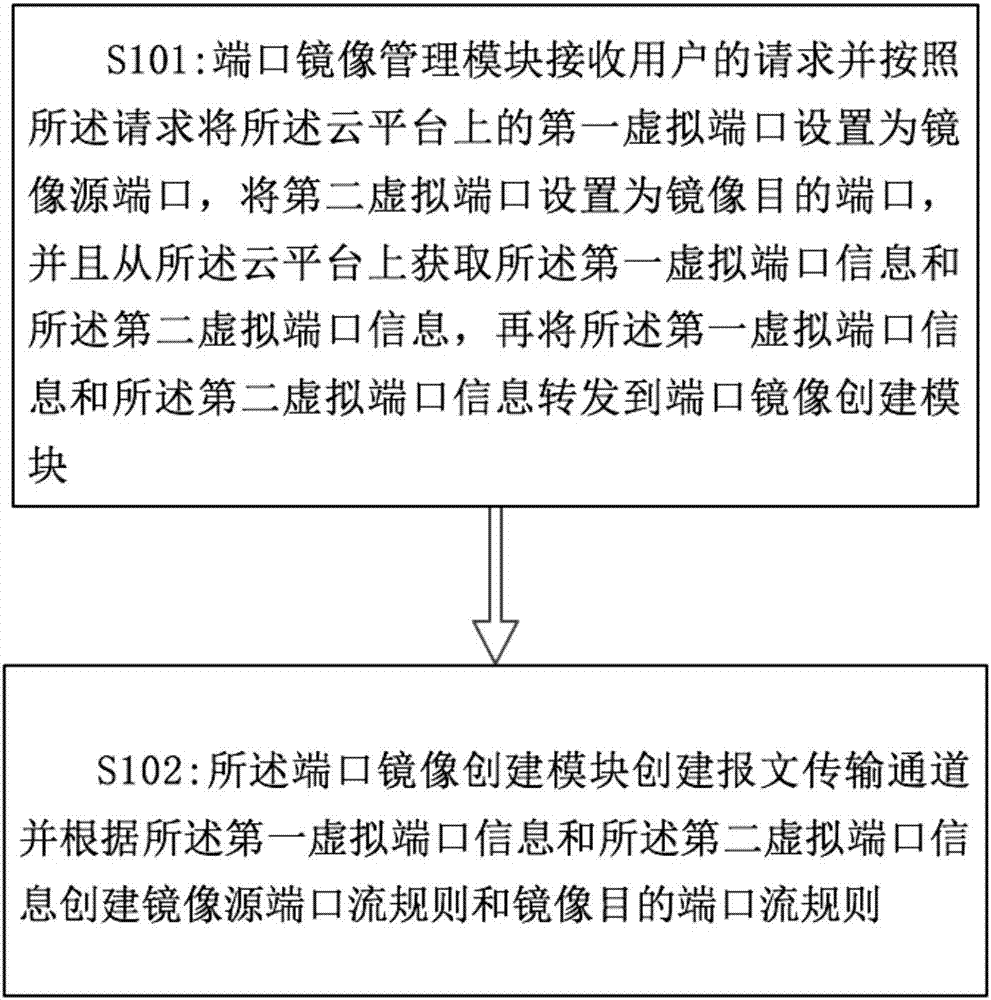 一种实现云平台虚拟端口镜像的方法和系统