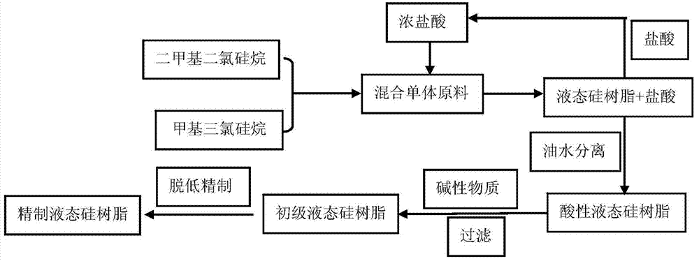 液态硅树脂及其制备方法和应用