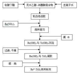 一种多波长激光低功率激发的二氧化钛基质上转换发光材料