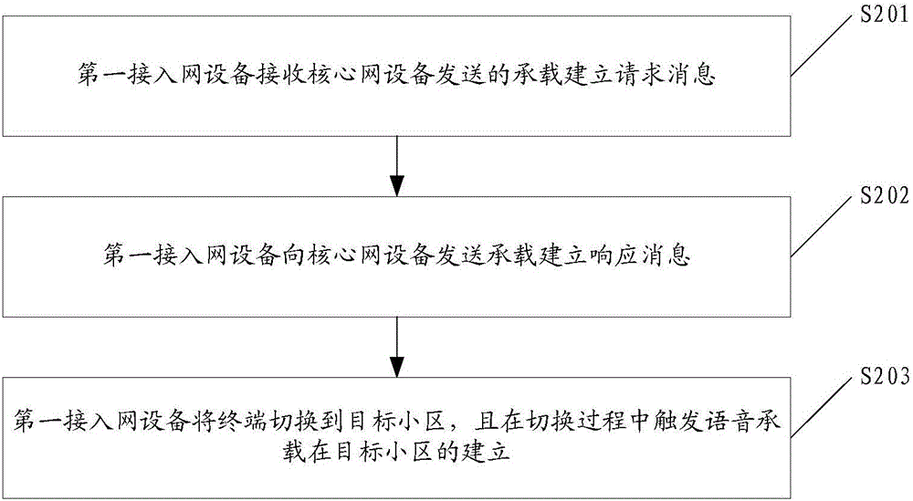 语音承载的建立方法及接入网设备