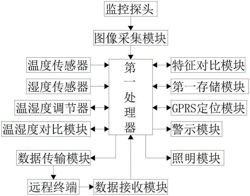 一种用于农产品冷链物流运输中自动调温的控制系统