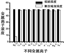 一种高选择性去除水中Hg(II)的复合聚乳酸微球吸附材料