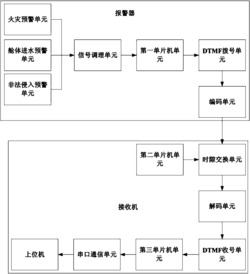 一种海运舰船自动报警系统