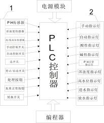 基于PLC控制的智能饮用水处理系统