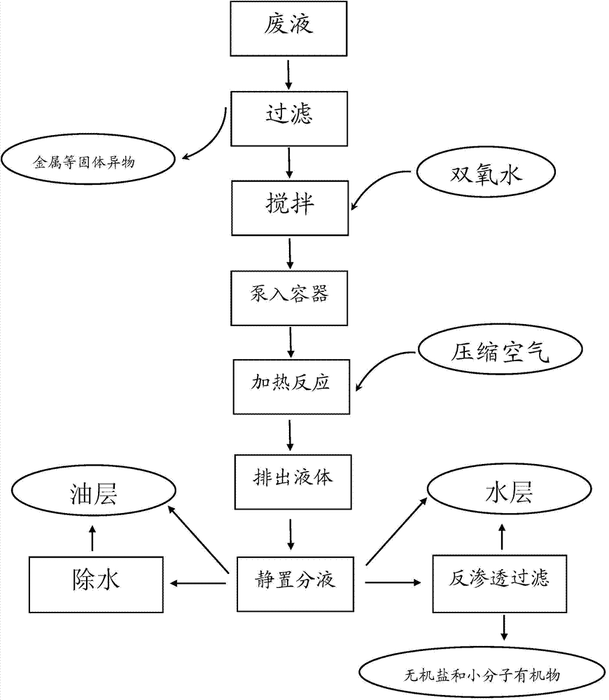 一种废弃乳化切削液资源化处理方法