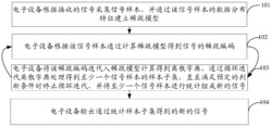 一种稀疏模型中字典的表示方法和设备