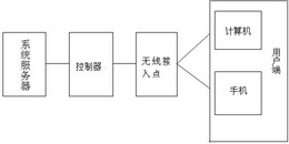 智能分配WLAN用户网络带宽的系统