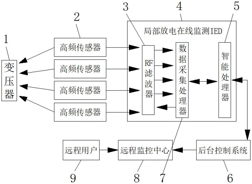 变压器局部放电在线监测系统