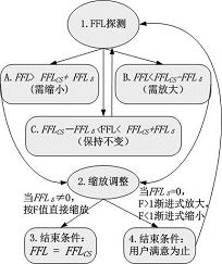 一种自适应屏幕缩放调整方法