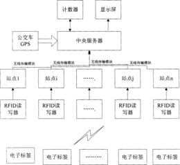 一种基于RFID的公交站点客流量计数系统及方法