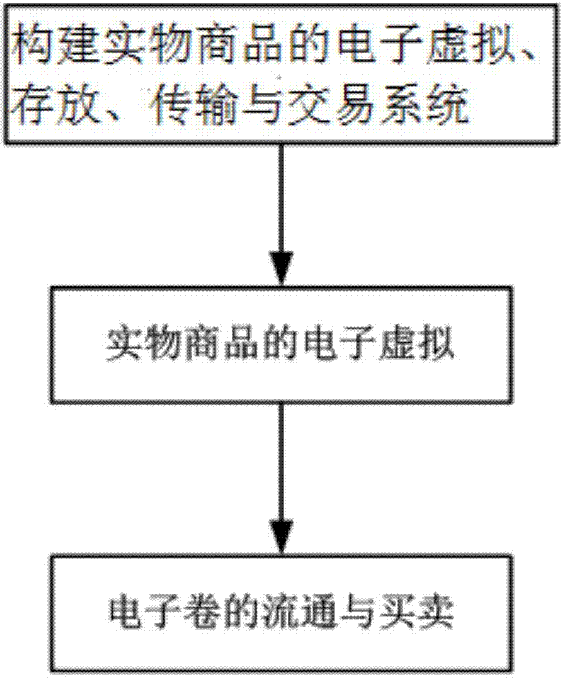 实物商品的电子虚拟、存放、传输与交易方法及系统和设备