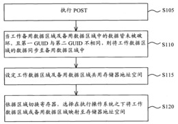 保护备用数据的方法