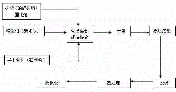 力学性能、导电和导热性好的质子交换膜燃料电池双极板