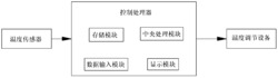 温控节能调节装置及方法