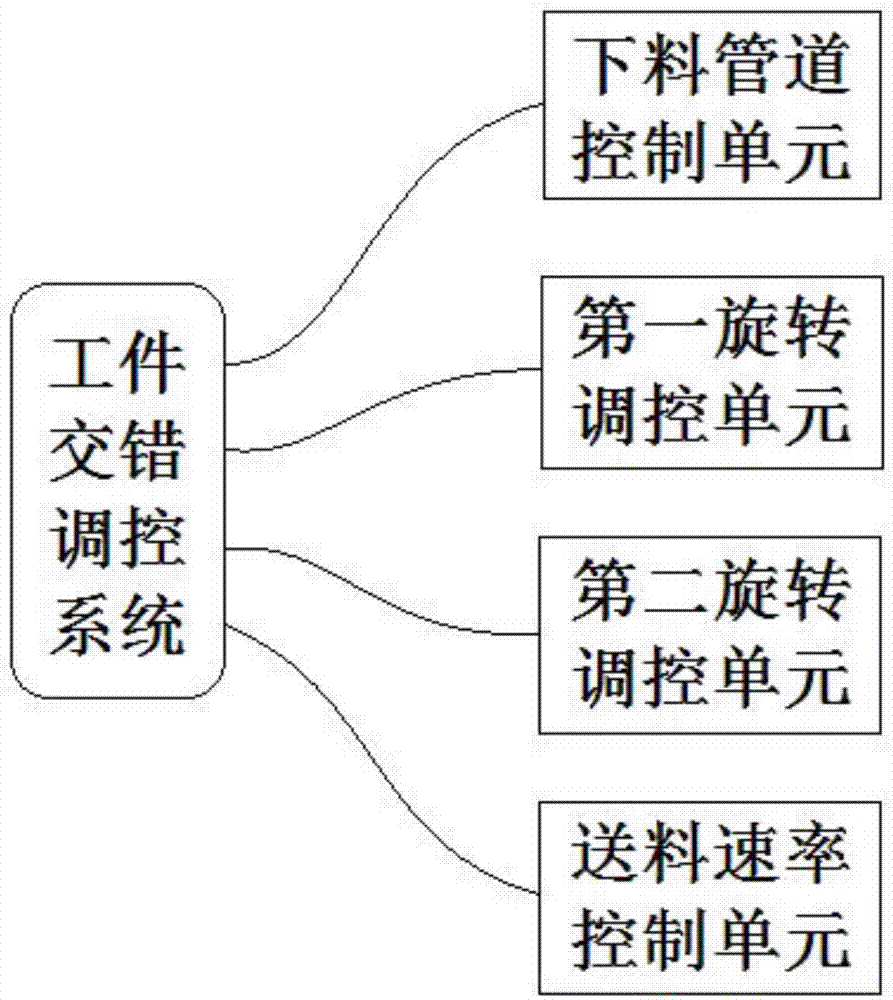 一种交错传送工件的双旋转控制调节系统
