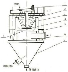 一种矿山用选粉机