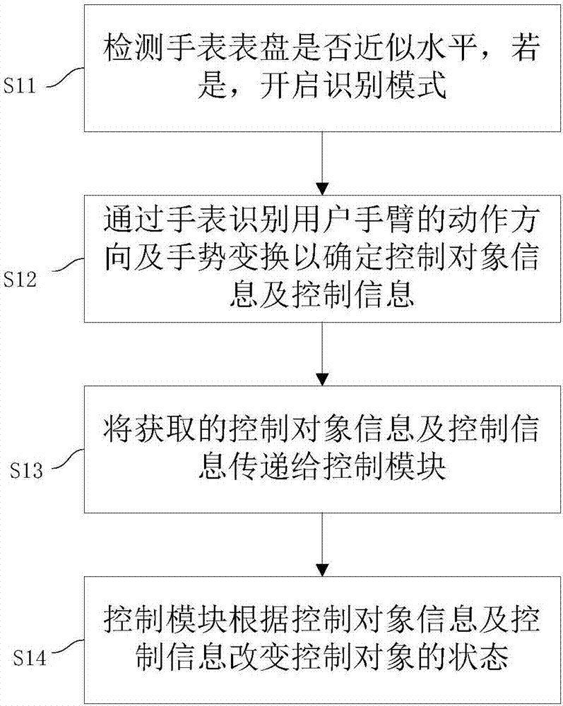 一种基于图像处理的手表控制智能电器的方法及系统