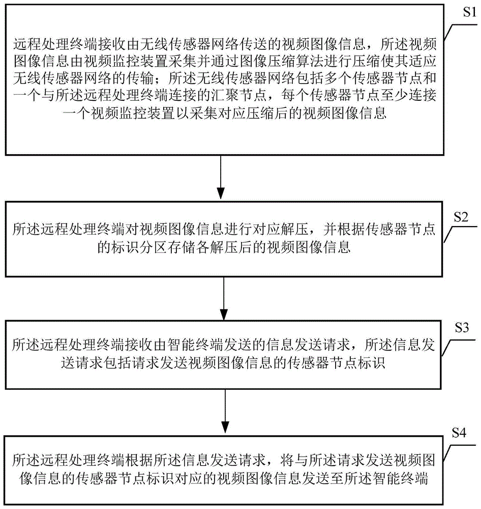 一种图像处理方法及智能终端