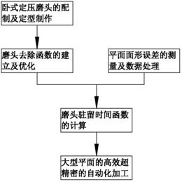 大型平面的超精密自动化加工装置及其加工方法