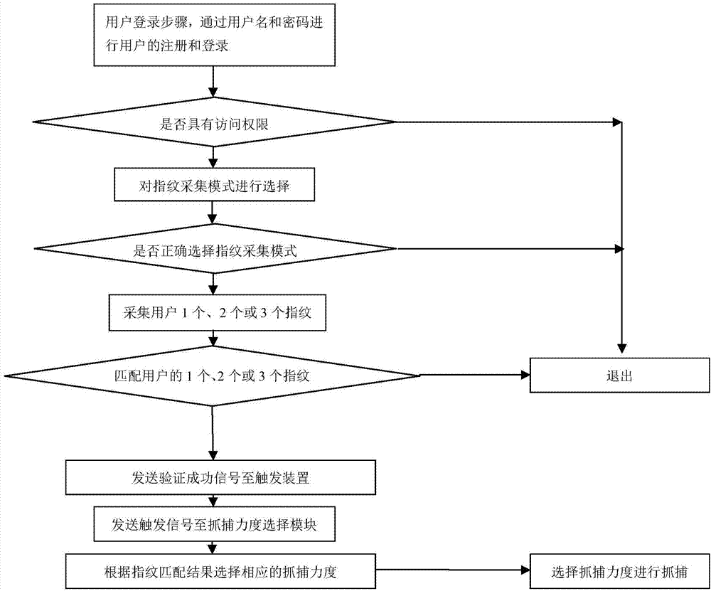 一种指纹组合验证的蚊虫抓捕力度确定方法和装置